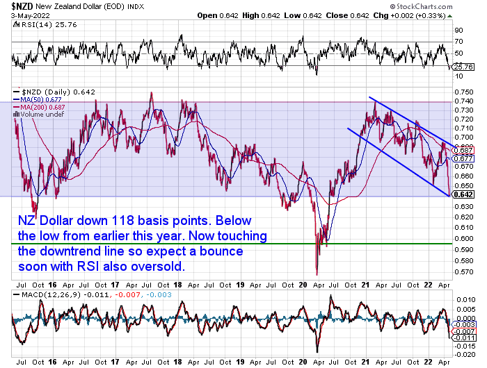 NZ Dollar Chart