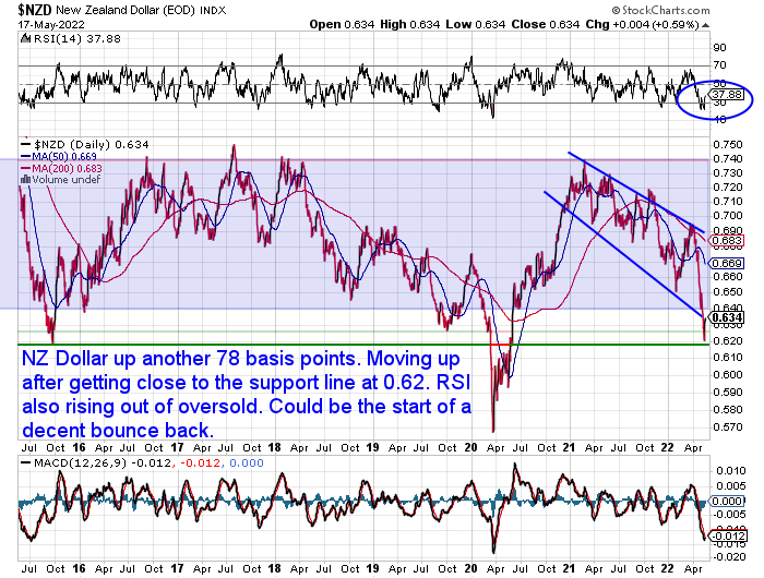 NZ Dollar Chart