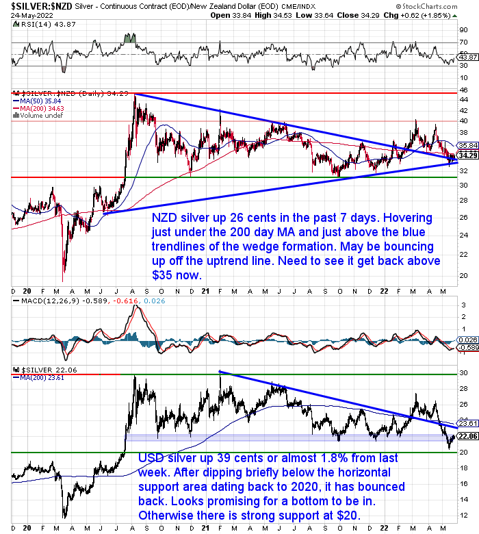 NZ Dollar Silver Chart