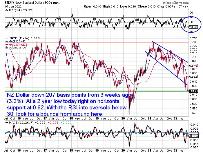 NZ Dollar Chart