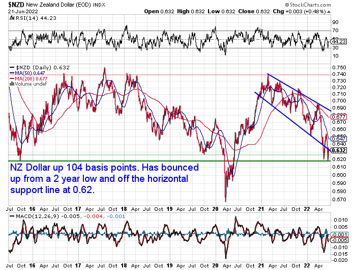 NZ Dollar Chart