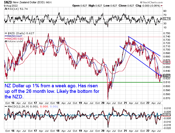 NZ Dollar Chart