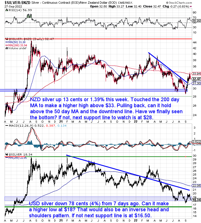 NZ Dollar Silver Chart