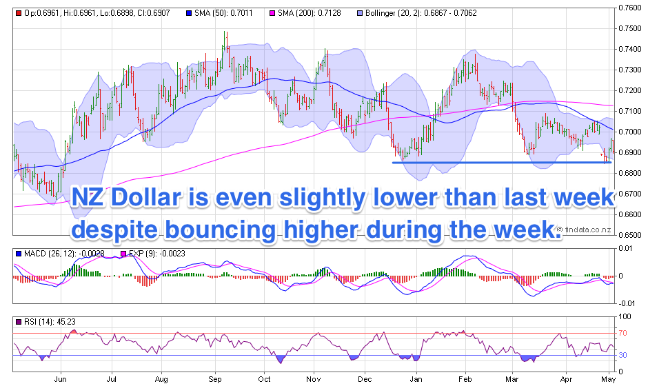 NZ Dollar Chart