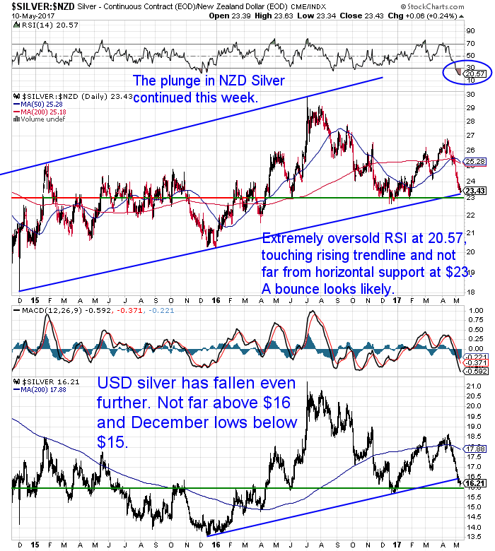 NZ Dollar Silver Chart