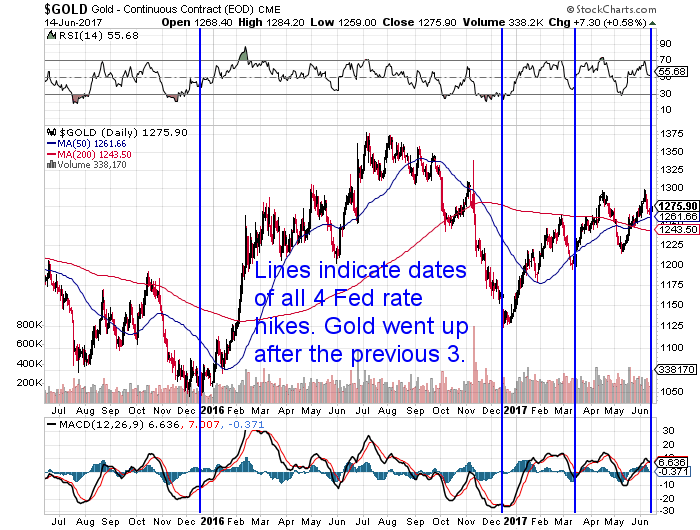 US Gold after rate hikes Chart