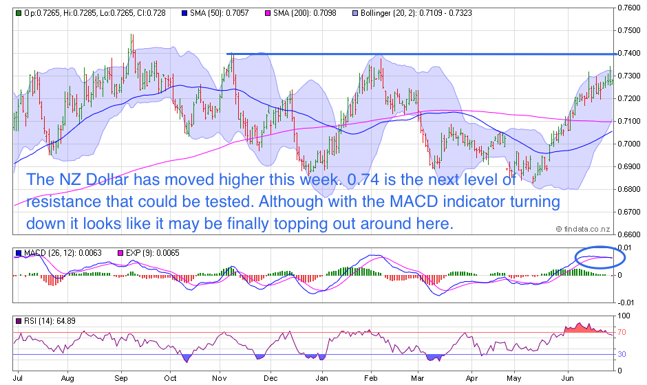 NZ Dollar Chart