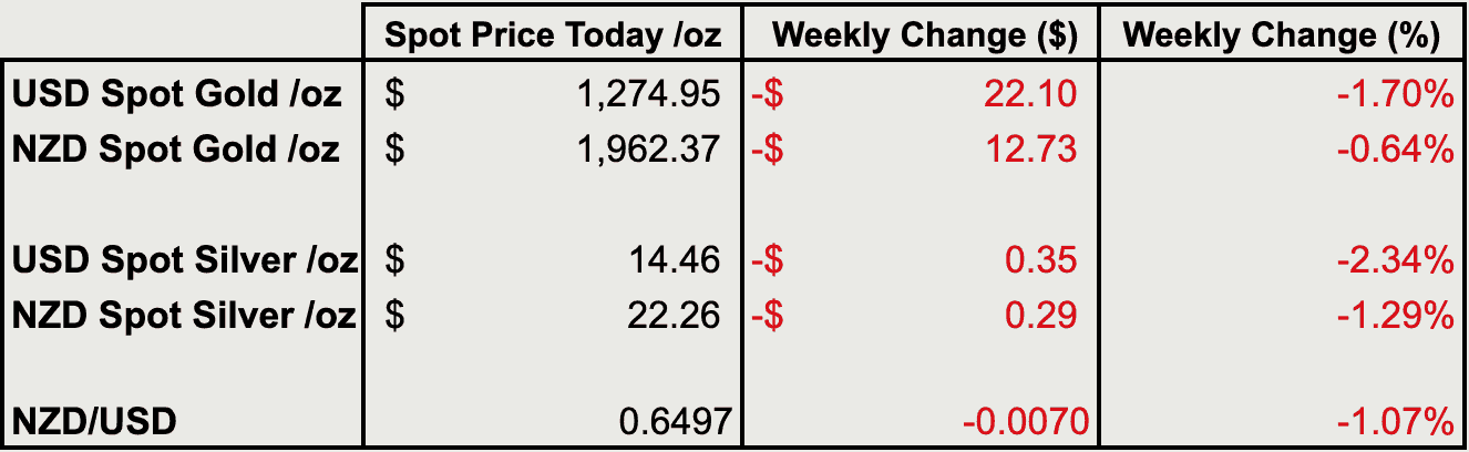 Change from last weeks gold and silver prices