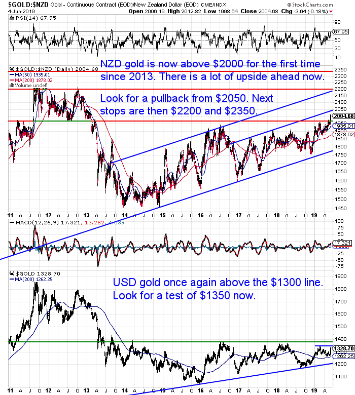 NZ Dollar Gold Chart