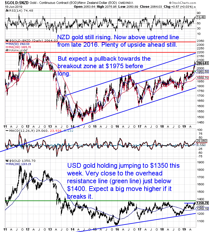 NZ Dollar Gold Chart