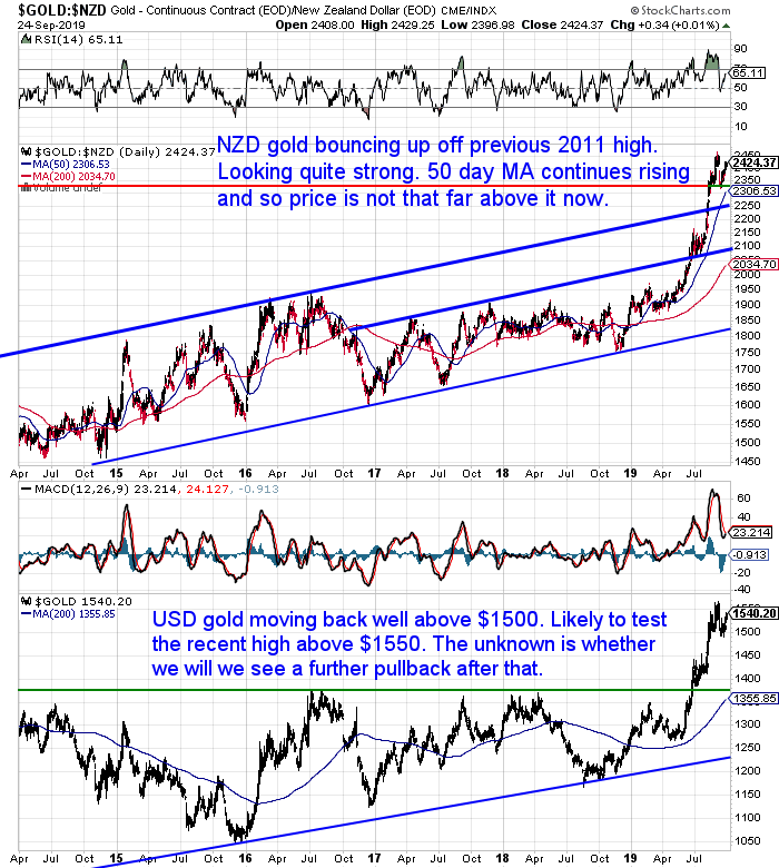 NZ Dollar Gold Chart