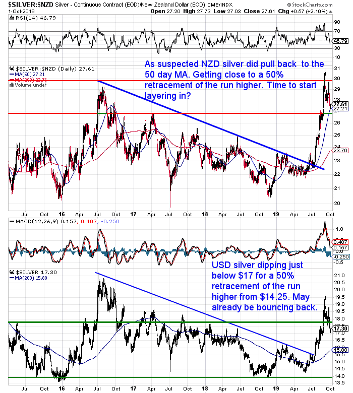 NZ Dollar Silver Chart