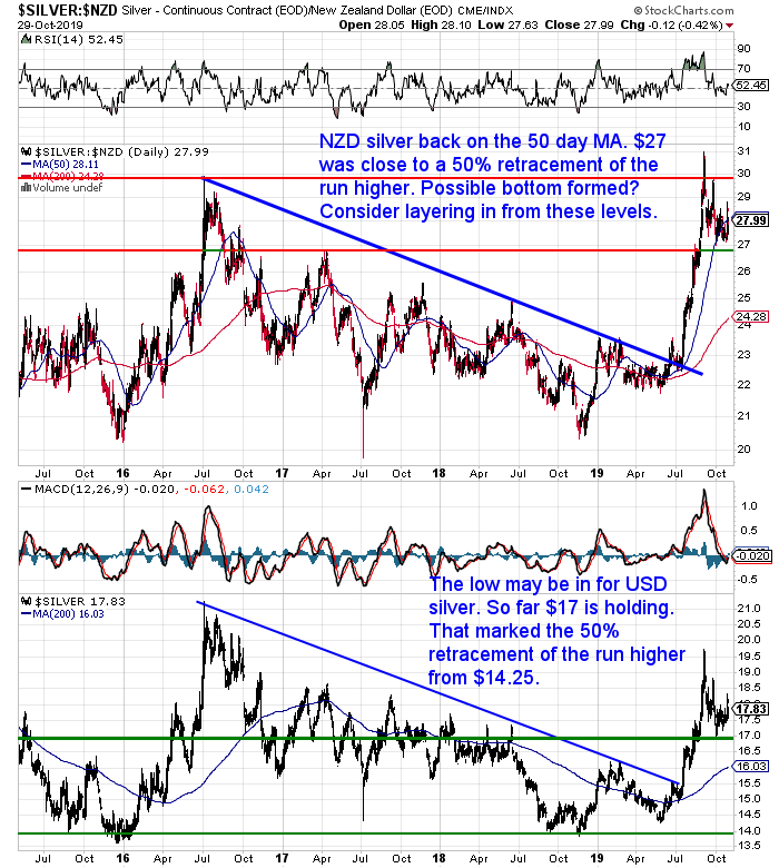 NZ Dollar Silver Chart