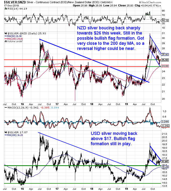 NZ Dollar Silver Chart