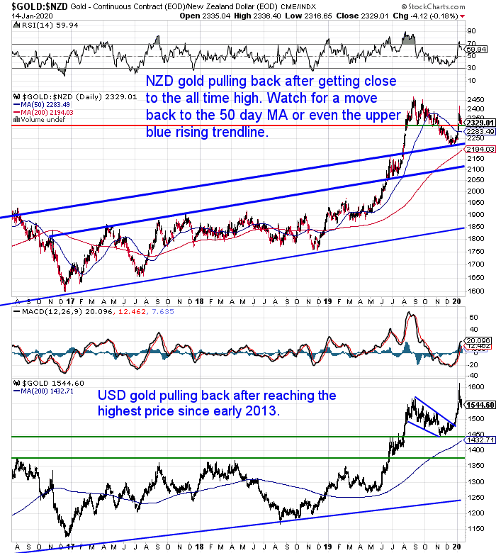 NZ Dollar Gold Chart