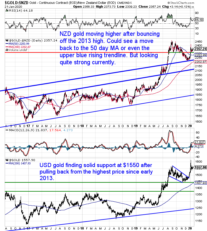 NZ Dollar Gold Chart