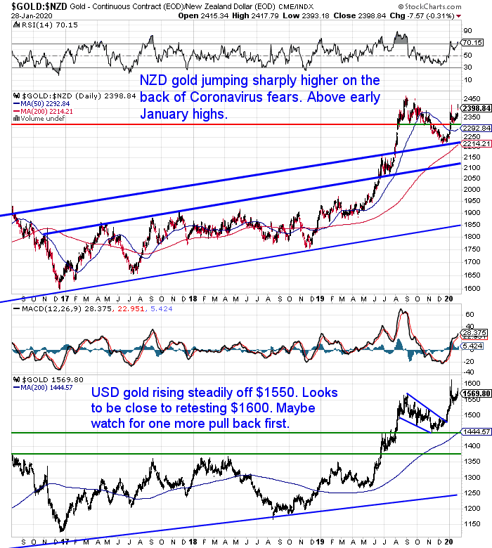 NZ Dollar Gold Chart