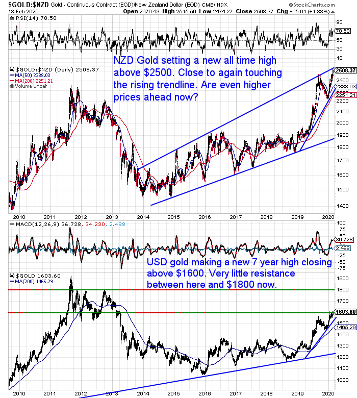 NZ Dollar Gold Chart