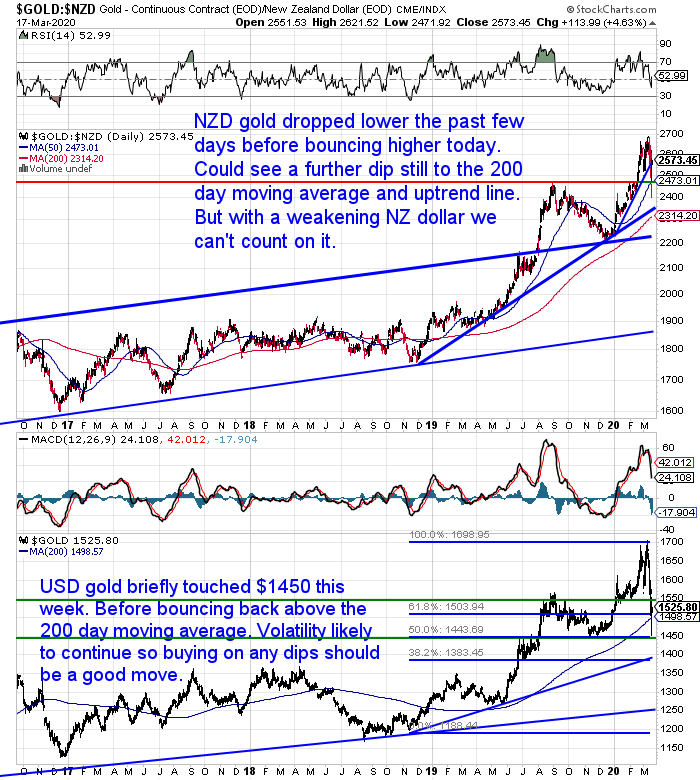 NZ Dollar Gold Chart