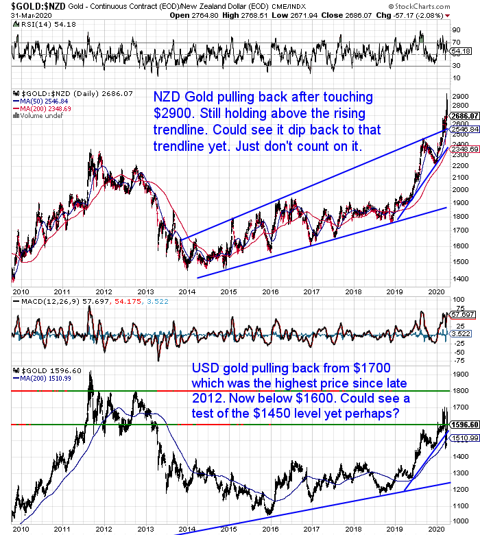 NZ Dollar Gold Chart