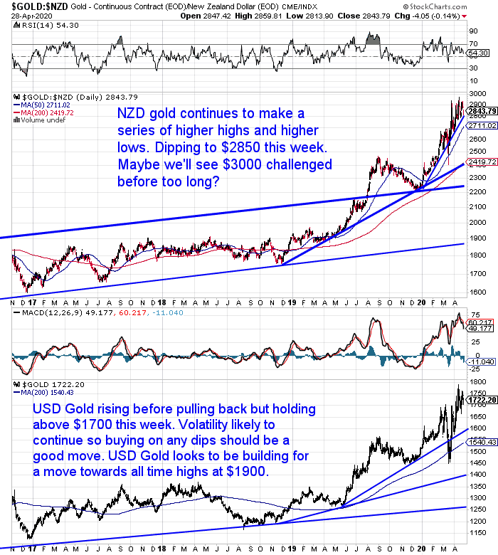 NZ Dollar Gold Chart