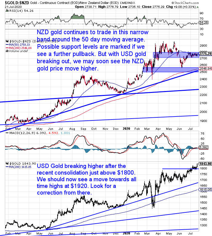 NZ Dollar Gold Chart