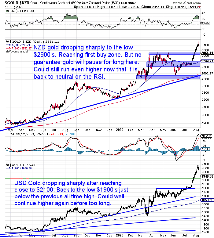 NZ Dollar Gold Chart