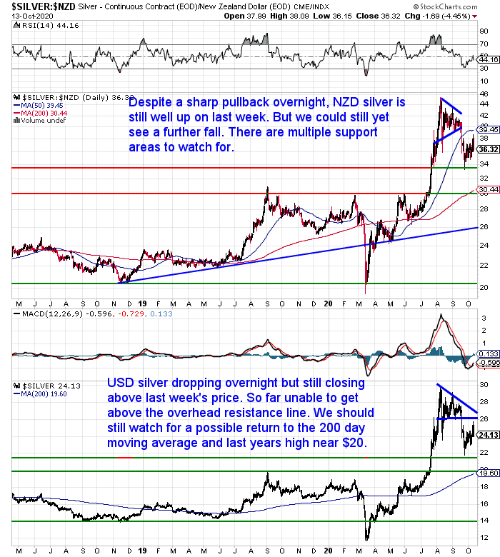 NZ Dollar Silver Chart