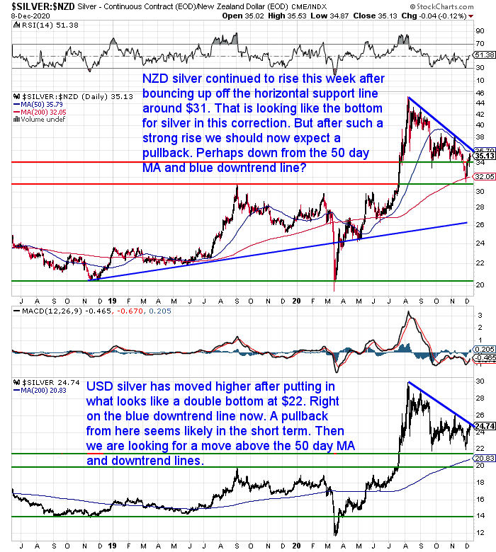 NZ Dollar Silver Chart