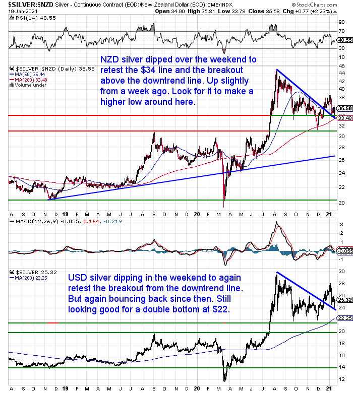 NZ Dollar Silver Chart