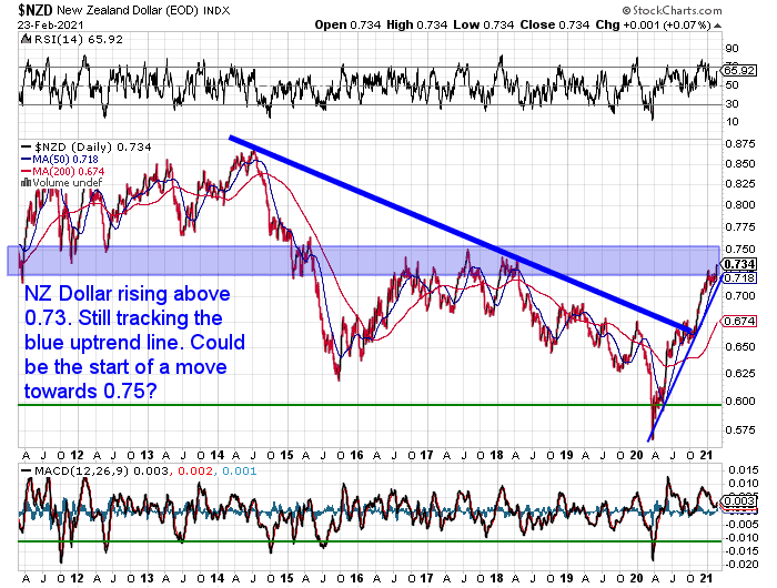 NZ Dollar Chart