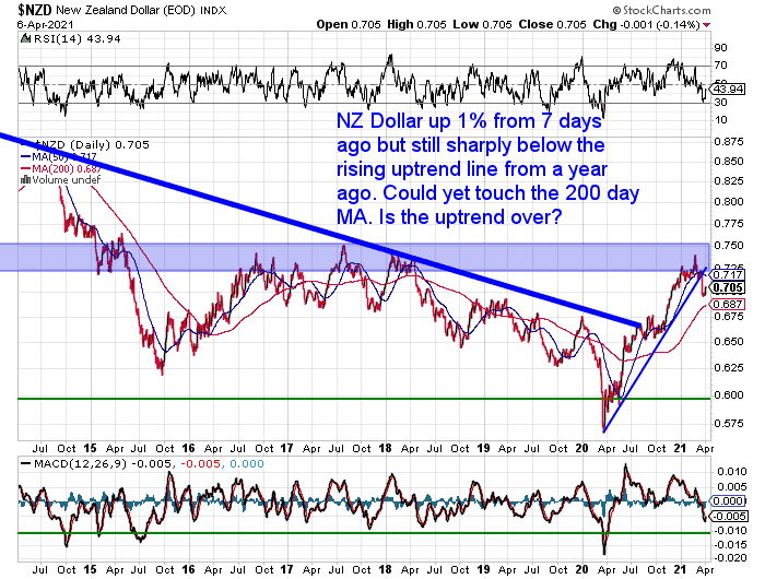 NZ Dollar Chart