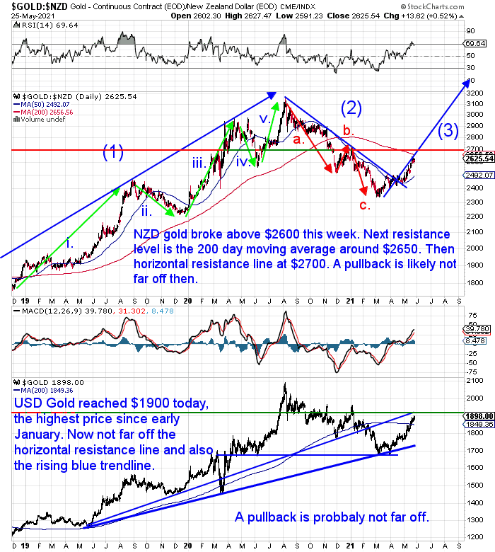 NZ Dollar Gold Chart