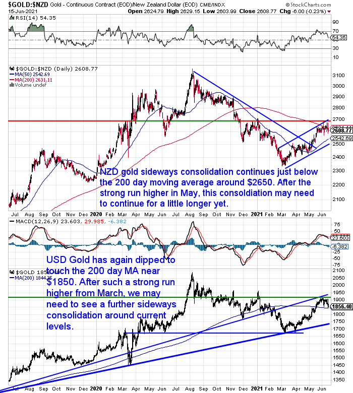 NZ Dollar Gold Chart