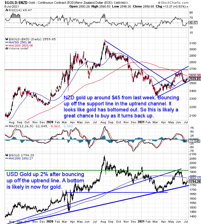 NZ Dollar Gold Chart