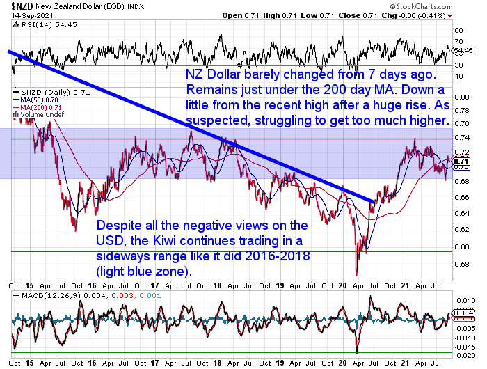 NZ Dollar Chart