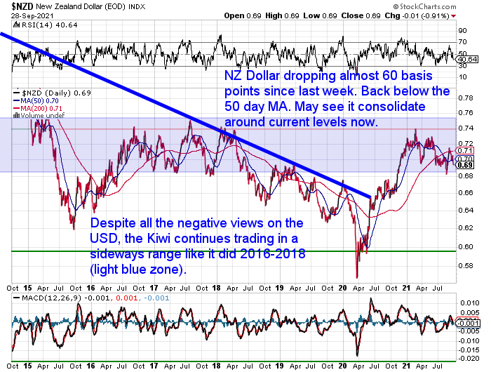 NZ Dollar Chart