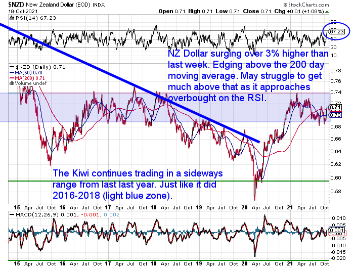 NZ Dollar Chart