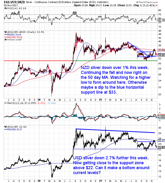 NZ Dollar Silver Chart