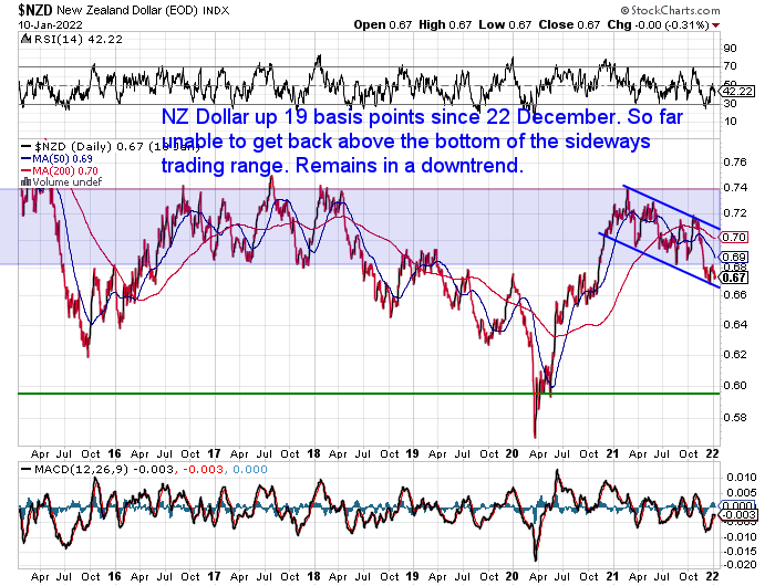 NZ Dollar Chart