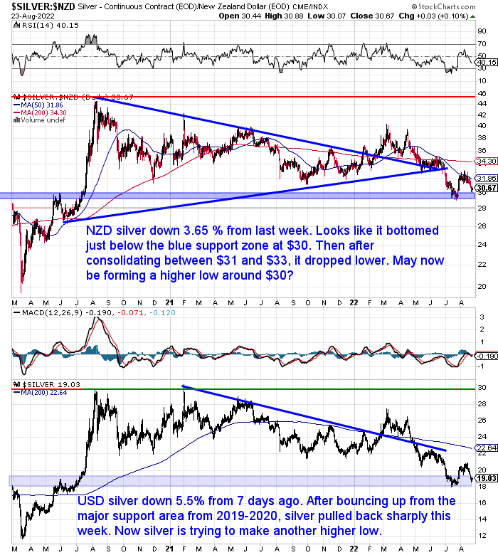 NZ Dollar Silver Chart