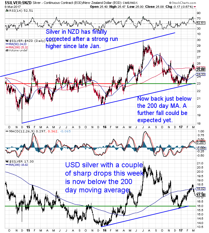 NZ Dollar Silver Chart