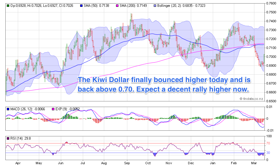 NZ Dollar Chart