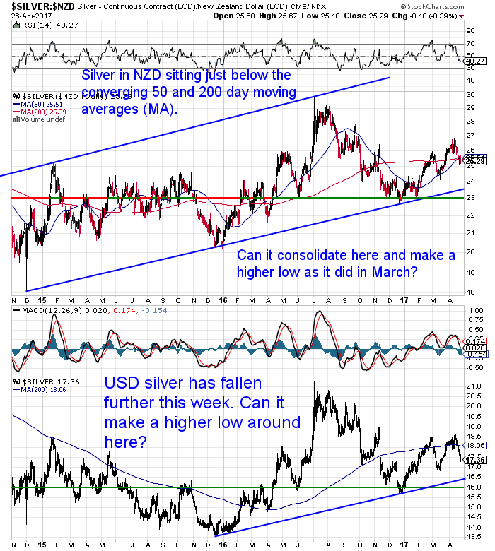 NZ Dollar Silver Chart