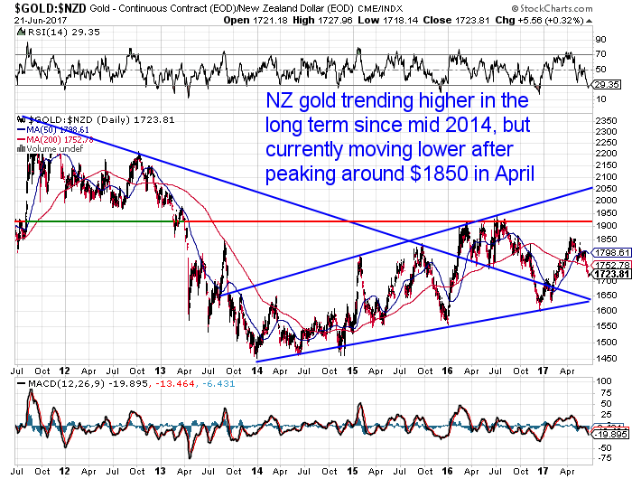 NZD Gold Long Term Chart