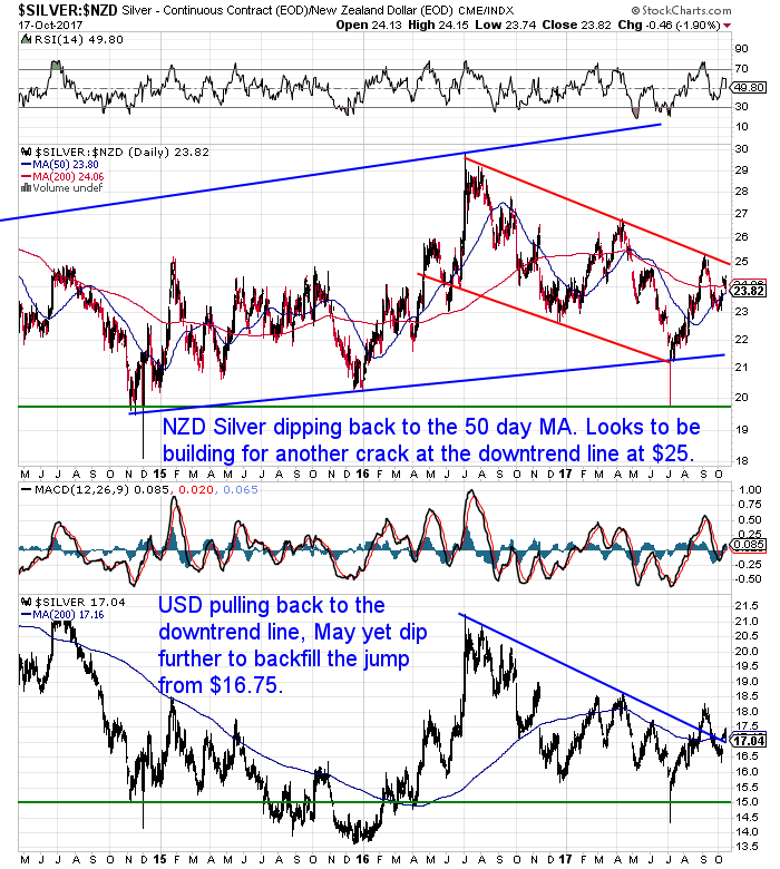 NZ Dollar Silver Chart