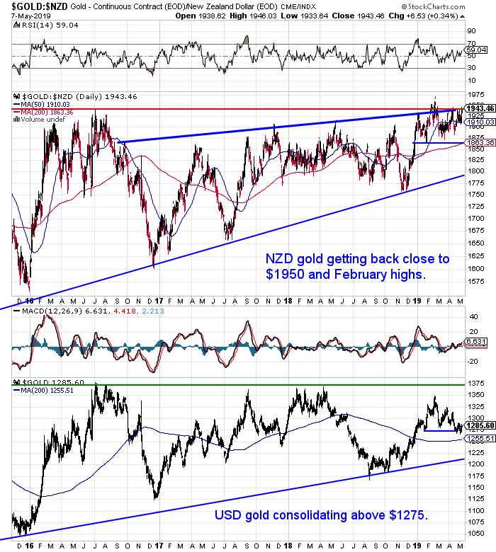 NZ Dollar Gold Chart