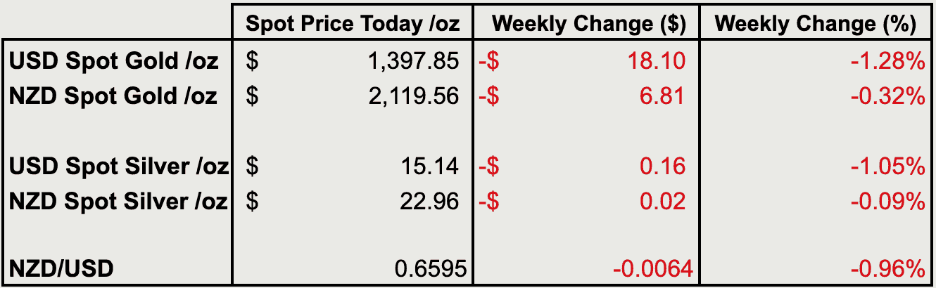 Change from last weeks gold and silver prices