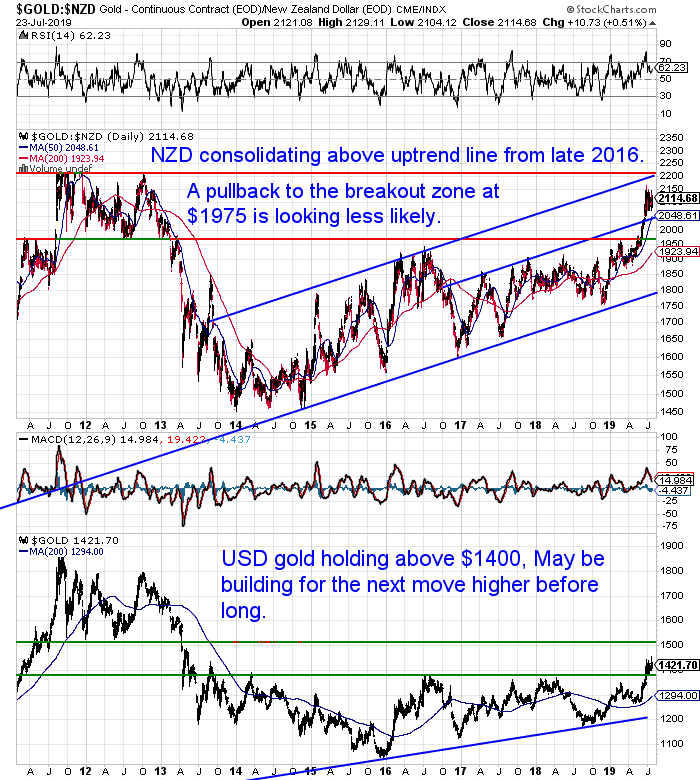 NZ Dollar Gold Chart