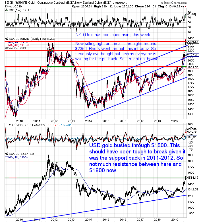 NZ Dollar Gold Chart